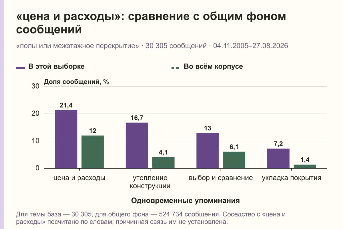 «цена и расходы»: сравнение с общим фоном сообщений. «полы или межэтажное перекрытие» · 30 305 сообщений · 04.11.2005–27.08.2026. %