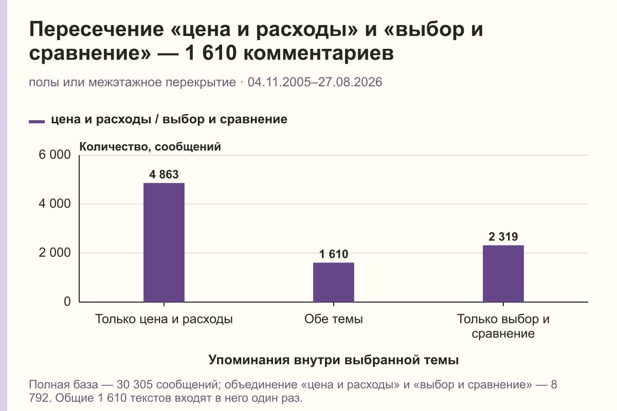 Пересечение «цена и расходы» и «выбор и сравнение» — 1 610 комментариев. полы или межэтажное перекрытие · 04.11.2005–27.08.2026. сообщений