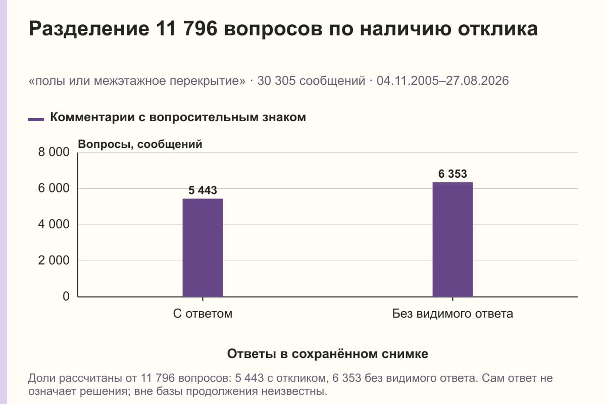 Разделение 11 796 вопросов по наличию отклика. «полы или межэтажное перекрытие» · 30 305 сообщений · 04.11.2005–27.08.2026. сообщений