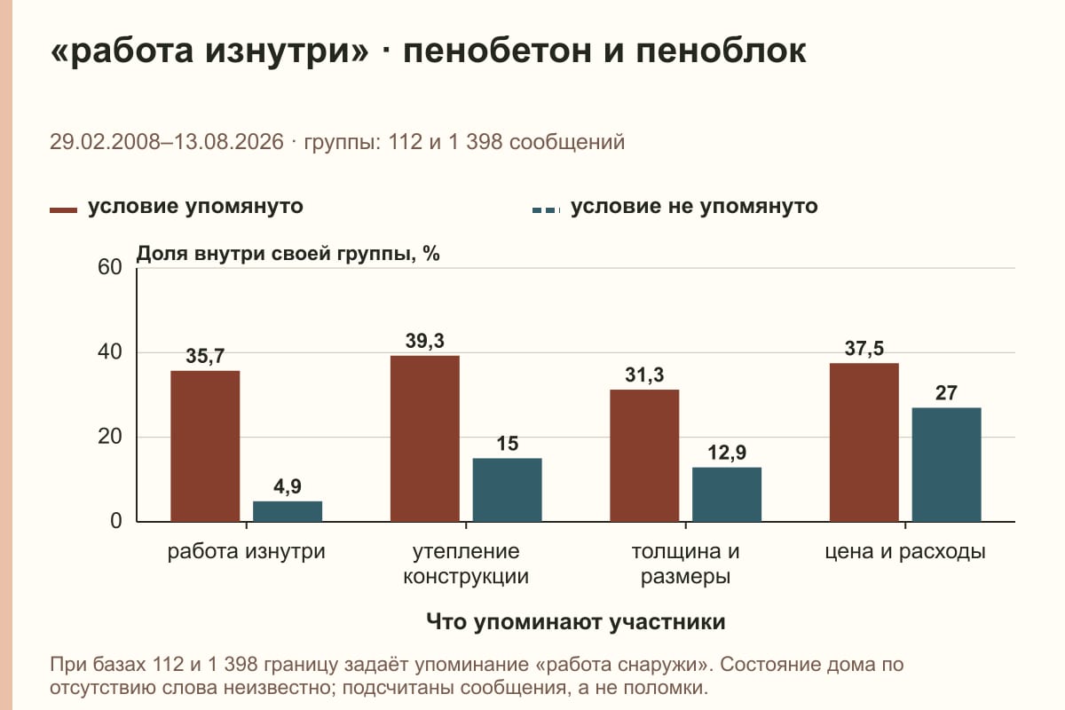 «работа изнутри» · пенобетон и пеноблок. 29.02.2008–13.08.2026 · группы: 112 и 1 398 сообщений. %