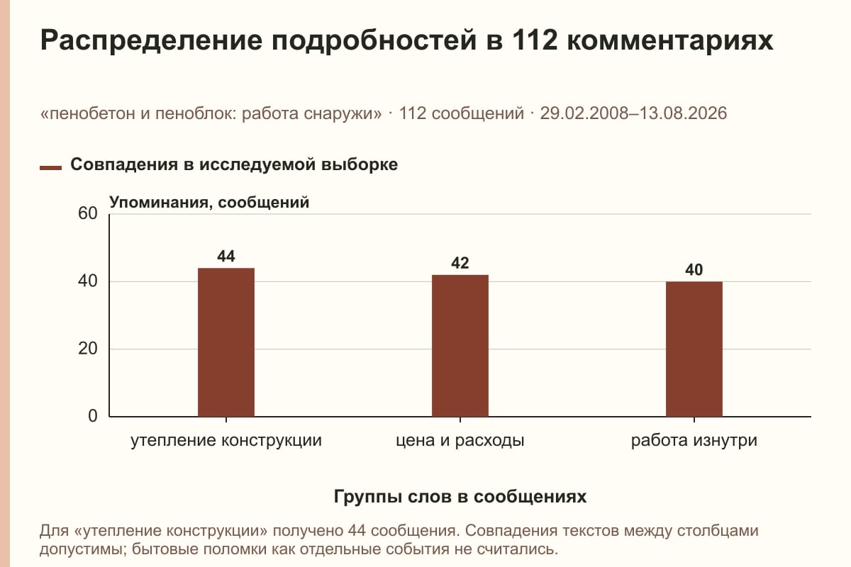 Распределение подробностей в 112 комментариях. «пенобетон и пеноблок: работа снаружи» · 112 сообщений · 29.02.2008–13.08.2026. сообщений