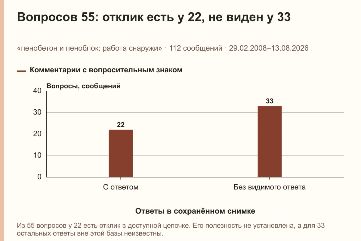 Вопросов 55: отклик есть у 22, не виден у 33. «пенобетон и пеноблок: работа снаружи» · 112 сообщений · 29.02.2008–13.08.2026. сообщений