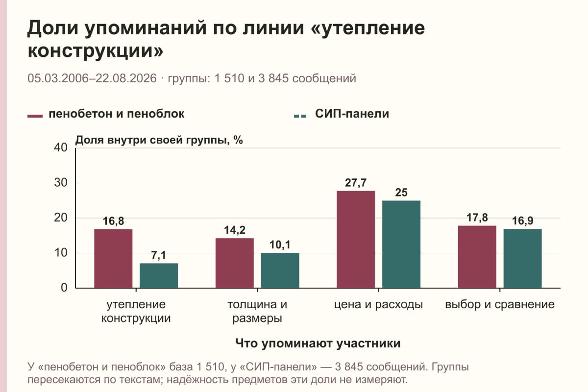 Доли упоминаний по линии «утепление конструкции». 05.03.2006–22.08.2026 · группы: 1 510 и 3 845 сообщений. %