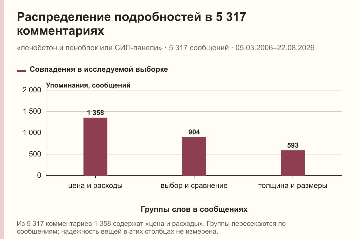 Распределение подробностей в 5 317 комментариях. «пенобетон и пеноблок или СИП-панели» · 5 317 сообщений · 05.03.2006–22.08.2026. сообщений