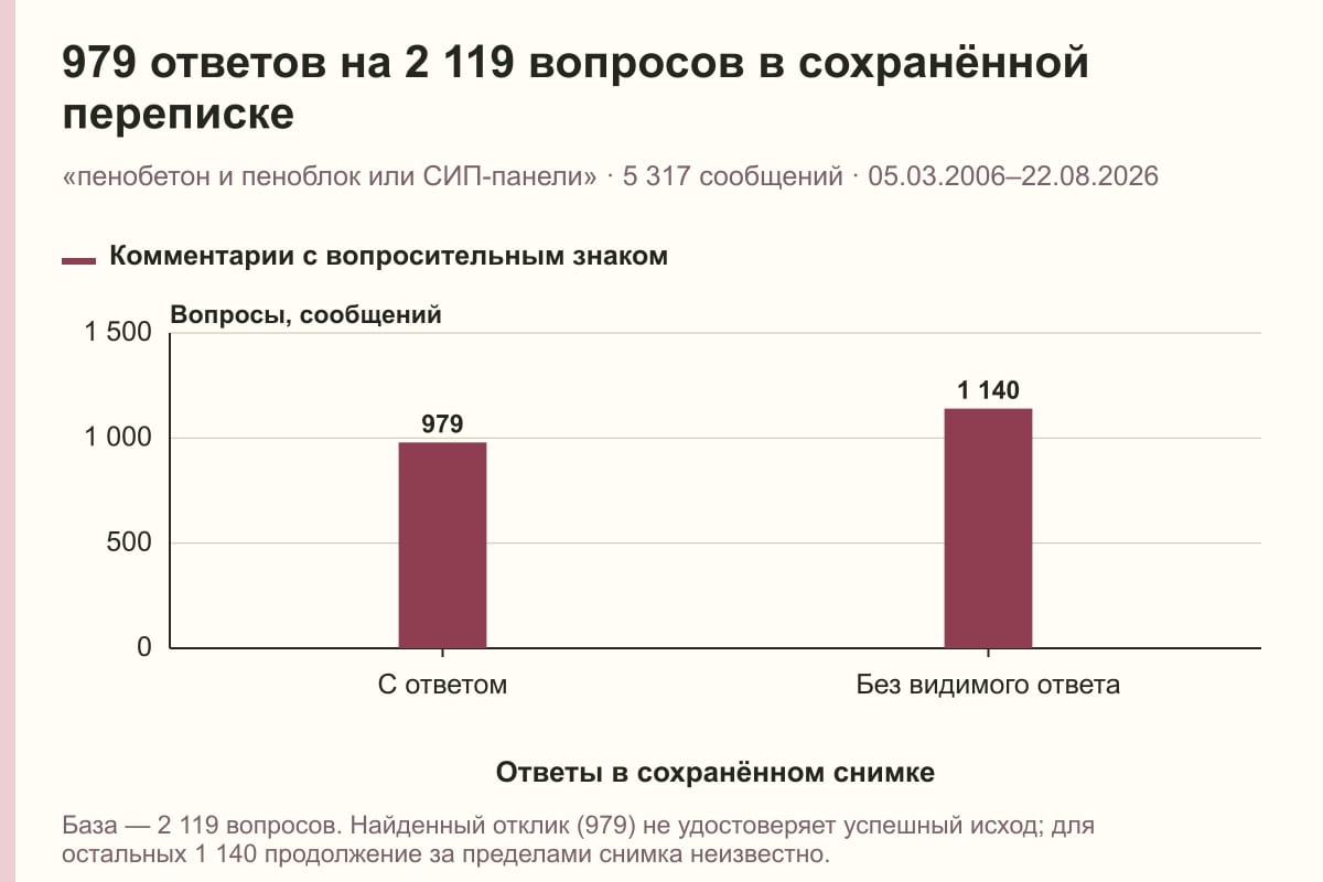 979 ответов на 2 119 вопросов в сохранённой переписке. «пенобетон и пеноблок или СИП-панели» · 5 317 сообщений · 05.03.2006–22.08.2026. сообщений