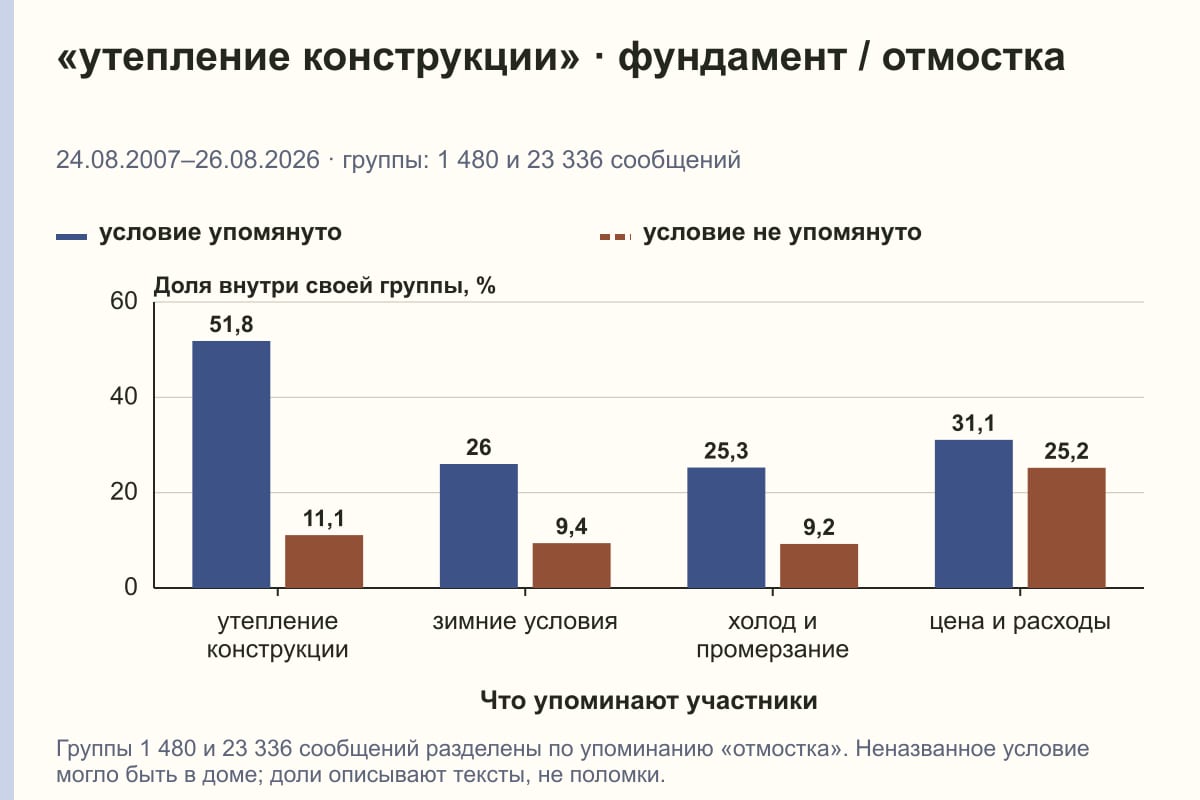 «утепление конструкции» · фундамент / отмостка. 24.08.2007–26.08.2026 · группы: 1 480 и 23 336 сообщений. %