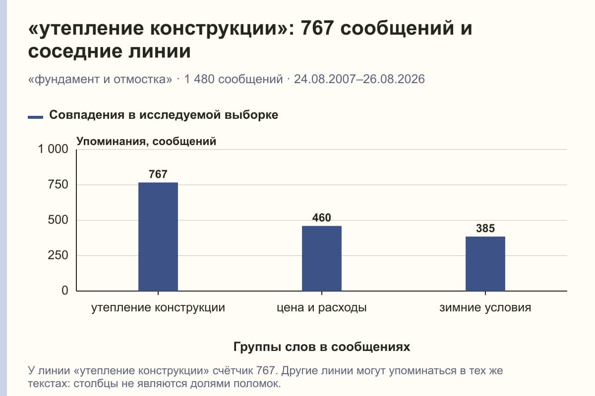 «утепление конструкции»: 767 сообщений и соседние линии. «фундамент и отмостка» · 1 480 сообщений · 24.08.2007–26.08.2026. сообщений