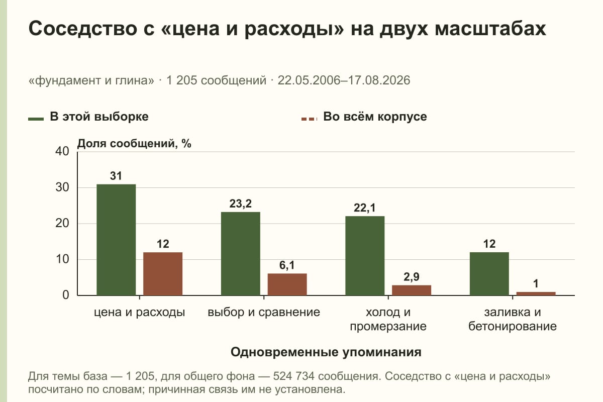 Соседство с «цена и расходы» на двух масштабах. «фундамент и глина» · 1 205 сообщений · 22.05.2006–17.08.2026. %
