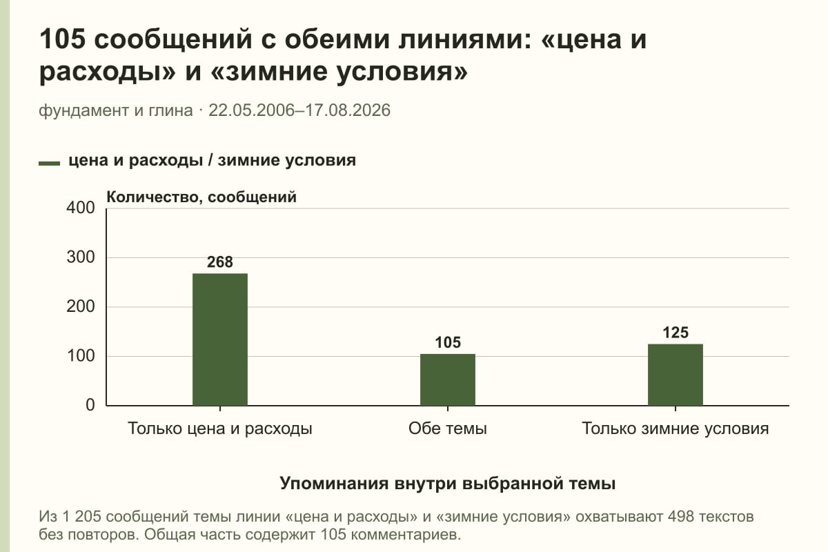 105 сообщений с обеими линиями: «цена и расходы» и «зимние условия». фундамент и глина · 22.05.2006–17.08.2026. сообщений