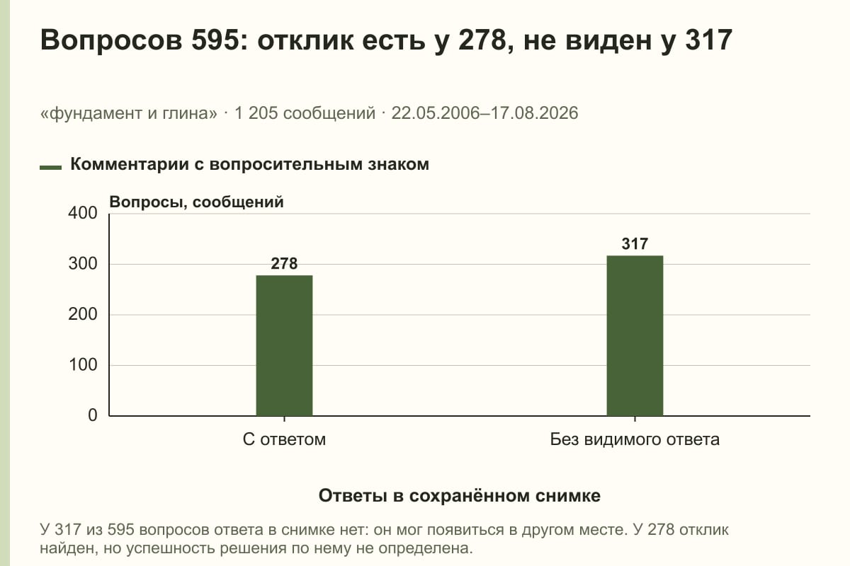 Вопросов 595: отклик есть у 278, не виден у 317. «фундамент и глина» · 1 205 сообщений · 22.05.2006–17.08.2026. сообщений