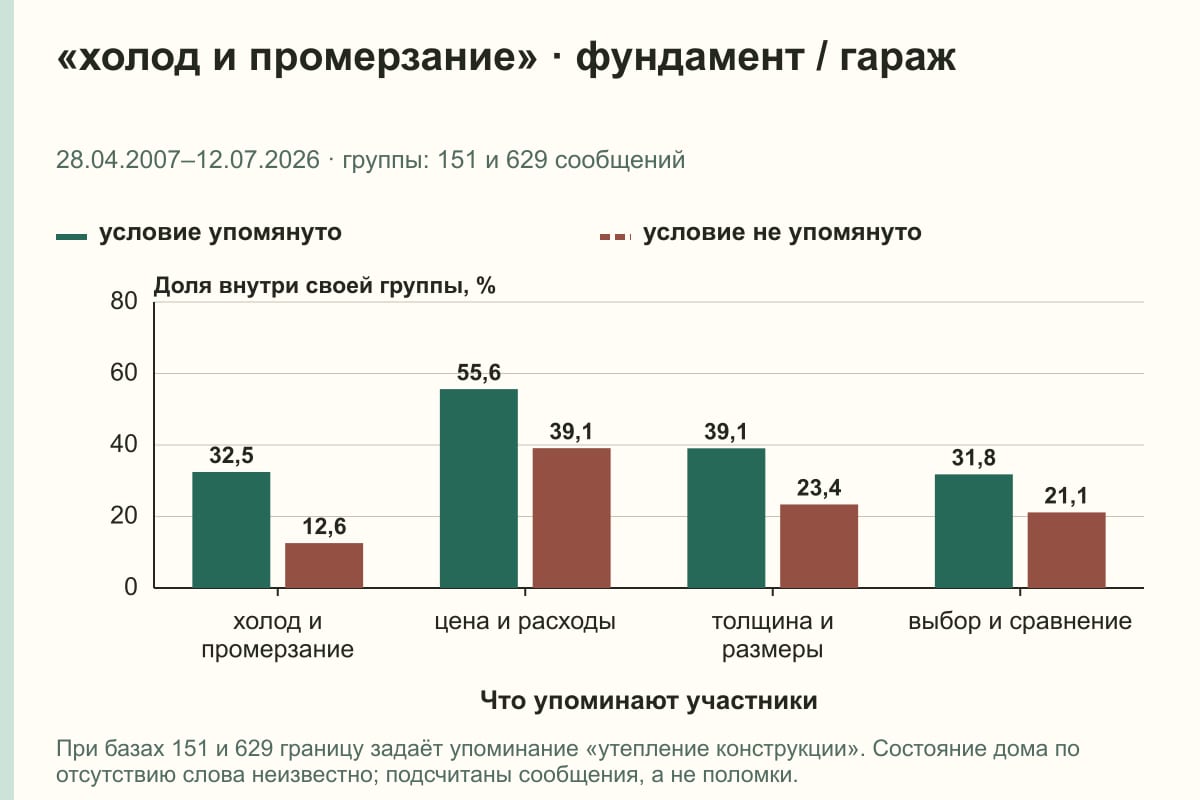 «холод и промерзание» · фундамент / гараж. 28.04.2007–12.07.2026 · группы: 151 и 629 сообщений. %