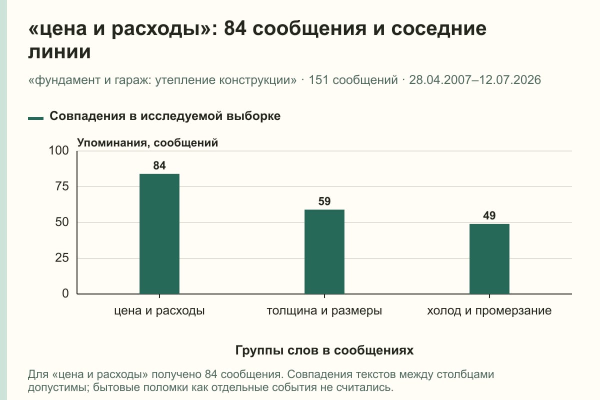 «цена и расходы»: 84 сообщения и соседние линии. «фундамент и гараж: утепление конструкции» · 151 сообщений · 28.04.2007–12.07.2026. сообщений