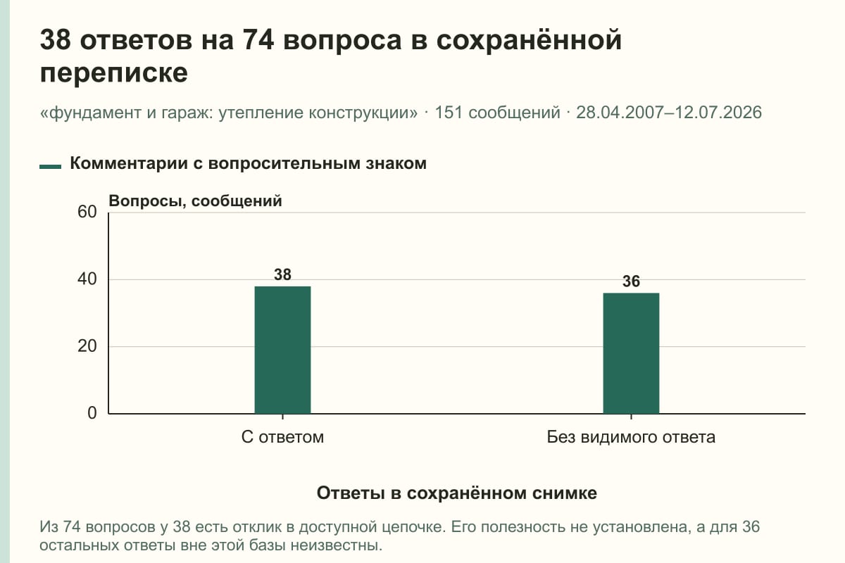 38 ответов на 74 вопроса в сохранённой переписке. «фундамент и гараж: утепление конструкции» · 151 сообщений · 28.04.2007–12.07.2026. сообщений