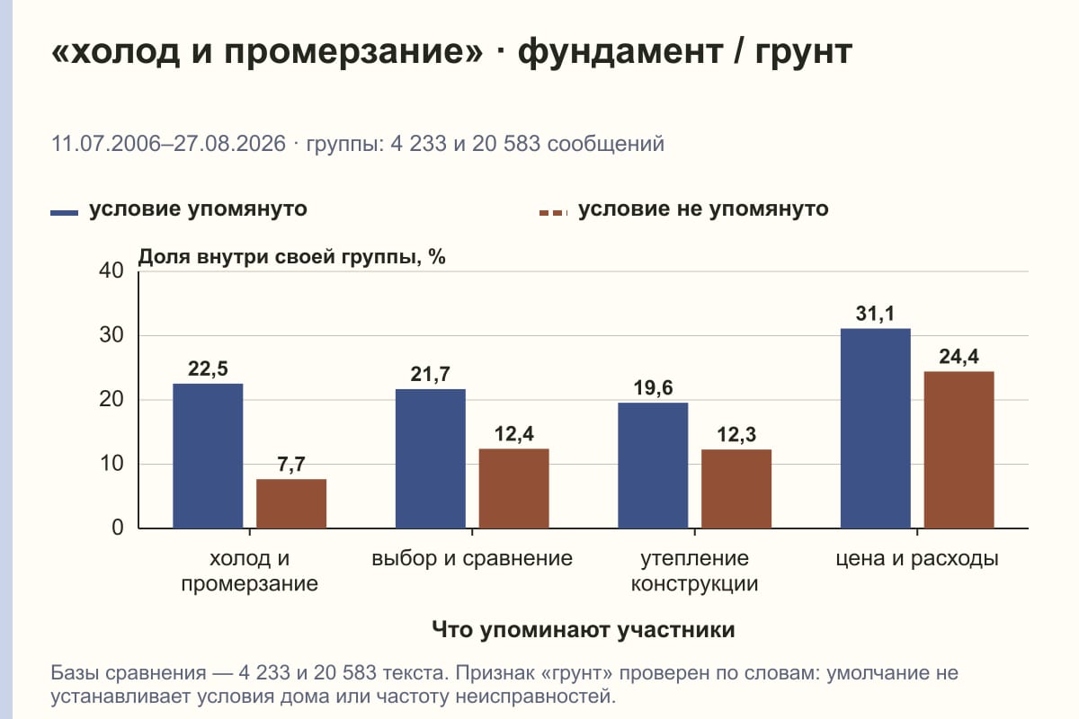 «холод и промерзание» · фундамент / грунт. 11.07.2006–27.08.2026 · группы: 4 233 и 20 583 сообщений. %