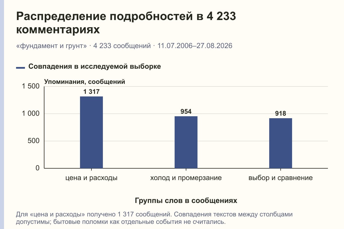 Распределение подробностей в 4 233 комментариях. «фундамент и грунт» · 4 233 сообщений · 11.07.2006–27.08.2026. сообщений