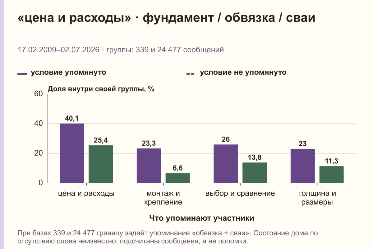 «цена и расходы» · фундамент / обвязка / сваи. 17.02.2009–02.07.2026 · группы: 339 и 24 477 сообщений. %