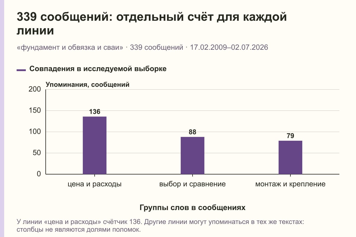339 сообщений: отдельный счёт для каждой линии. «фундамент и обвязка и сваи» · 339 сообщений · 17.02.2009–02.07.2026. сообщений