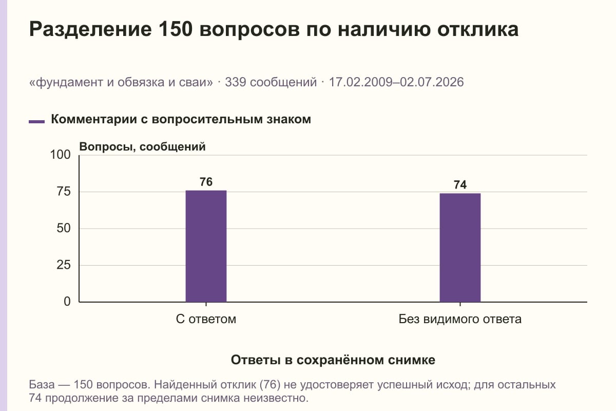 Разделение 150 вопросов по наличию отклика. «фундамент и обвязка и сваи» · 339 сообщений · 17.02.2009–02.07.2026. сообщений