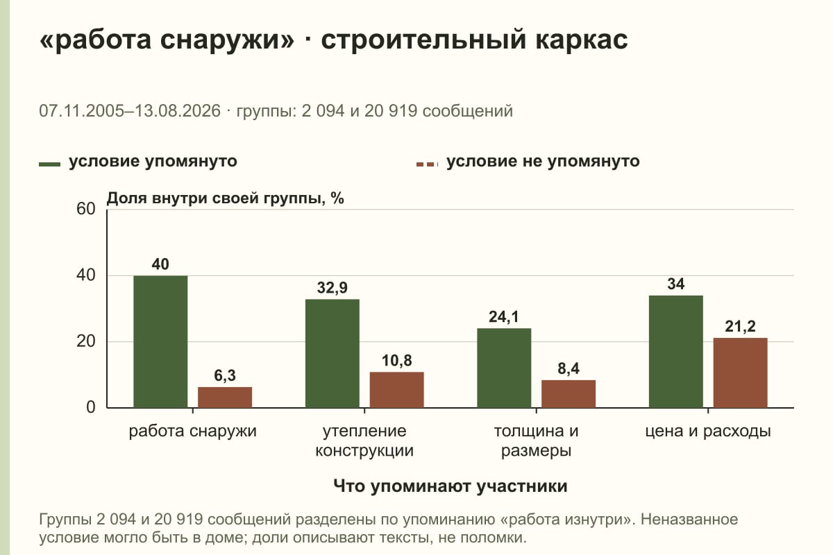 «работа снаружи» · строительный каркас. 07.11.2005–13.08.2026 · группы: 2 094 и 20 919 сообщений. %