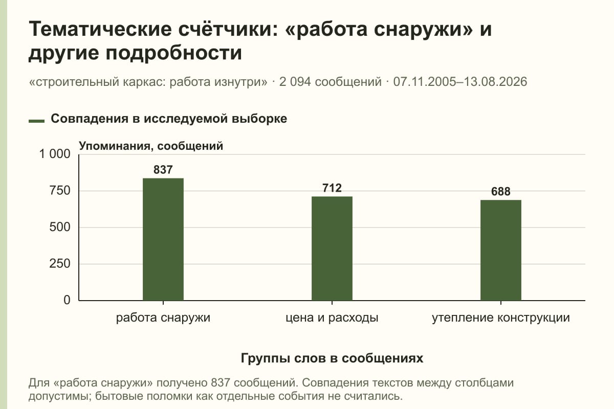 Тематические счётчики: «работа снаружи» и другие подробности. «строительный каркас: работа изнутри» · 2 094 сообщений · 07.11.2005–13.08.2026. сообщений