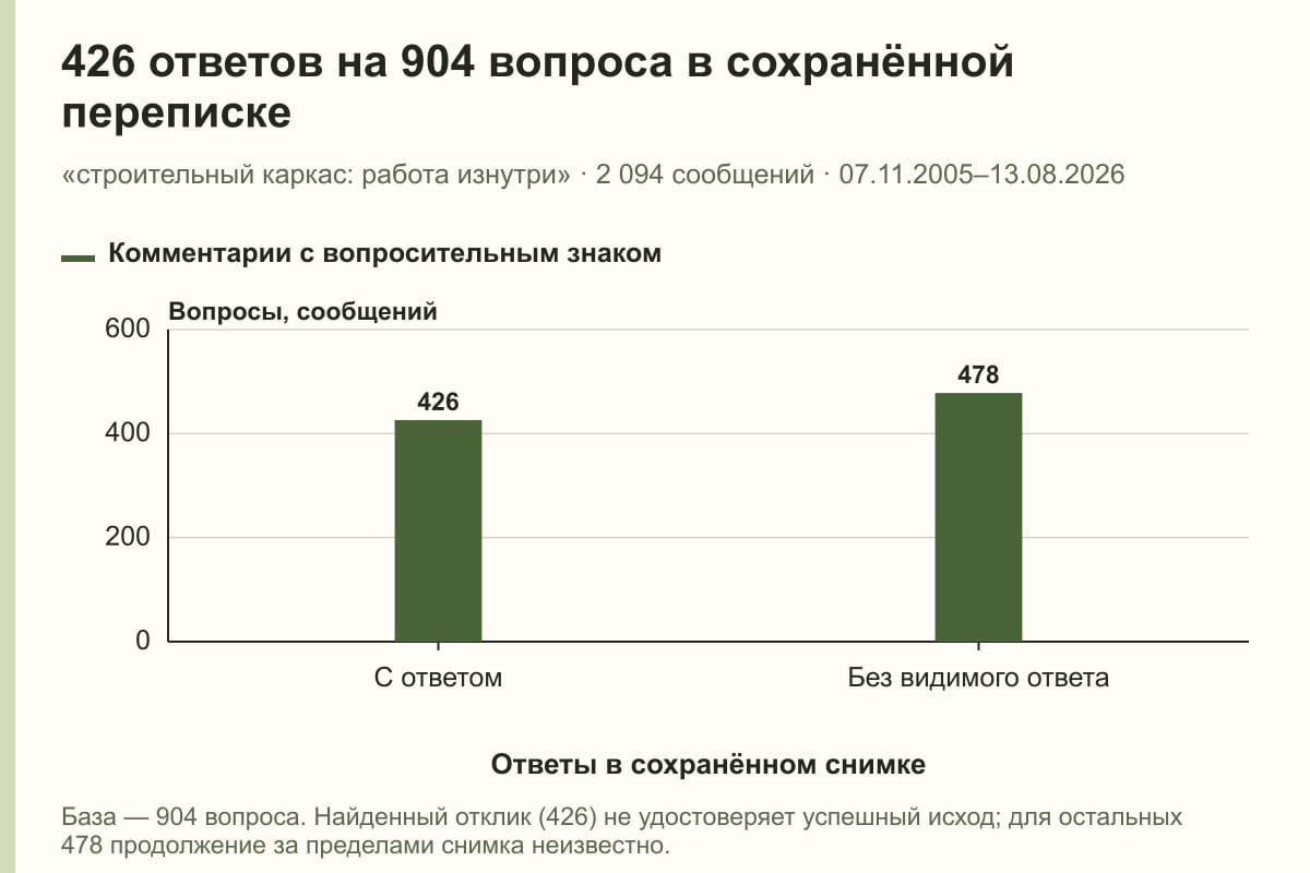 426 ответов на 904 вопроса в сохранённой переписке. «строительный каркас: работа изнутри» · 2 094 сообщений · 07.11.2005–13.08.2026. сообщений