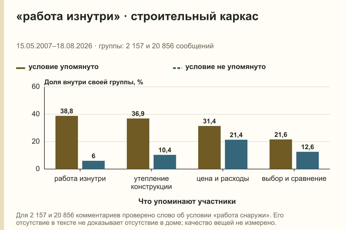 «работа изнутри» · строительный каркас. 15.05.2007–18.08.2026 · группы: 2 157 и 20 856 сообщений. %