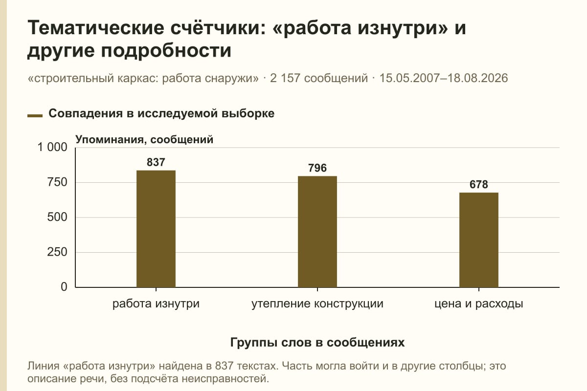 Тематические счётчики: «работа изнутри» и другие подробности. «строительный каркас: работа снаружи» · 2 157 сообщений · 15.05.2007–18.08.2026. сообщений