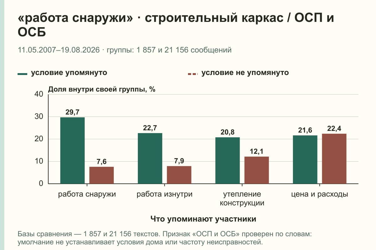 «работа снаружи» · строительный каркас / ОСП и ОСБ. 11.05.2007–19.08.2026 · группы: 1 857 и 21 156 сообщений. %