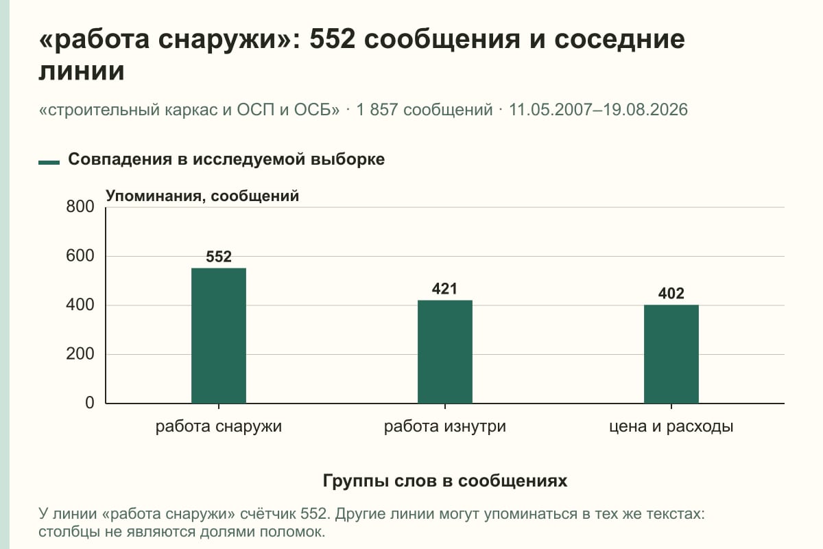 «работа снаружи»: 552 сообщения и соседние линии. «строительный каркас и ОСП и ОСБ» · 1 857 сообщений · 11.05.2007–19.08.2026. сообщений