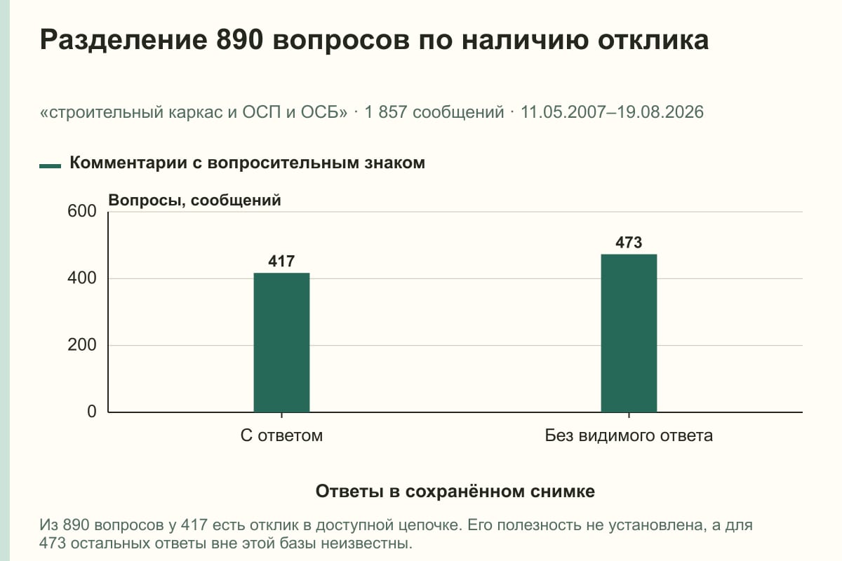 Разделение 890 вопросов по наличию отклика. «строительный каркас и ОСП и ОСБ» · 1 857 сообщений · 11.05.2007–19.08.2026. сообщений