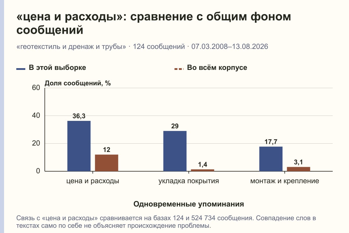 «цена и расходы»: сравнение с общим фоном сообщений. «геотекстиль и дренаж и трубы» · 124 сообщений · 07.03.2008–13.08.2026. %