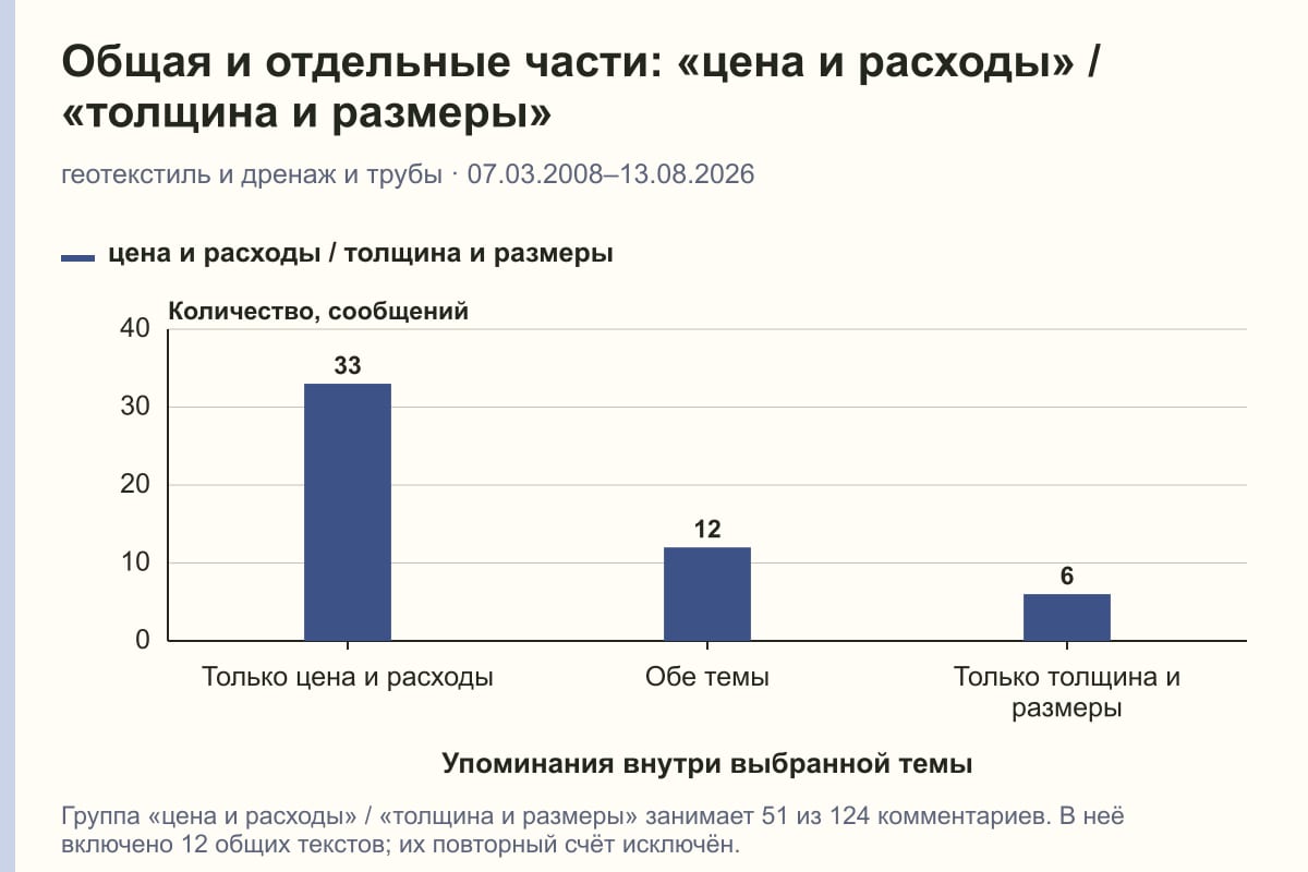 Общая и отдельные части: «цена и расходы» / «толщина и размеры». геотекстиль и дренаж и трубы · 07.03.2008–13.08.2026. сообщений