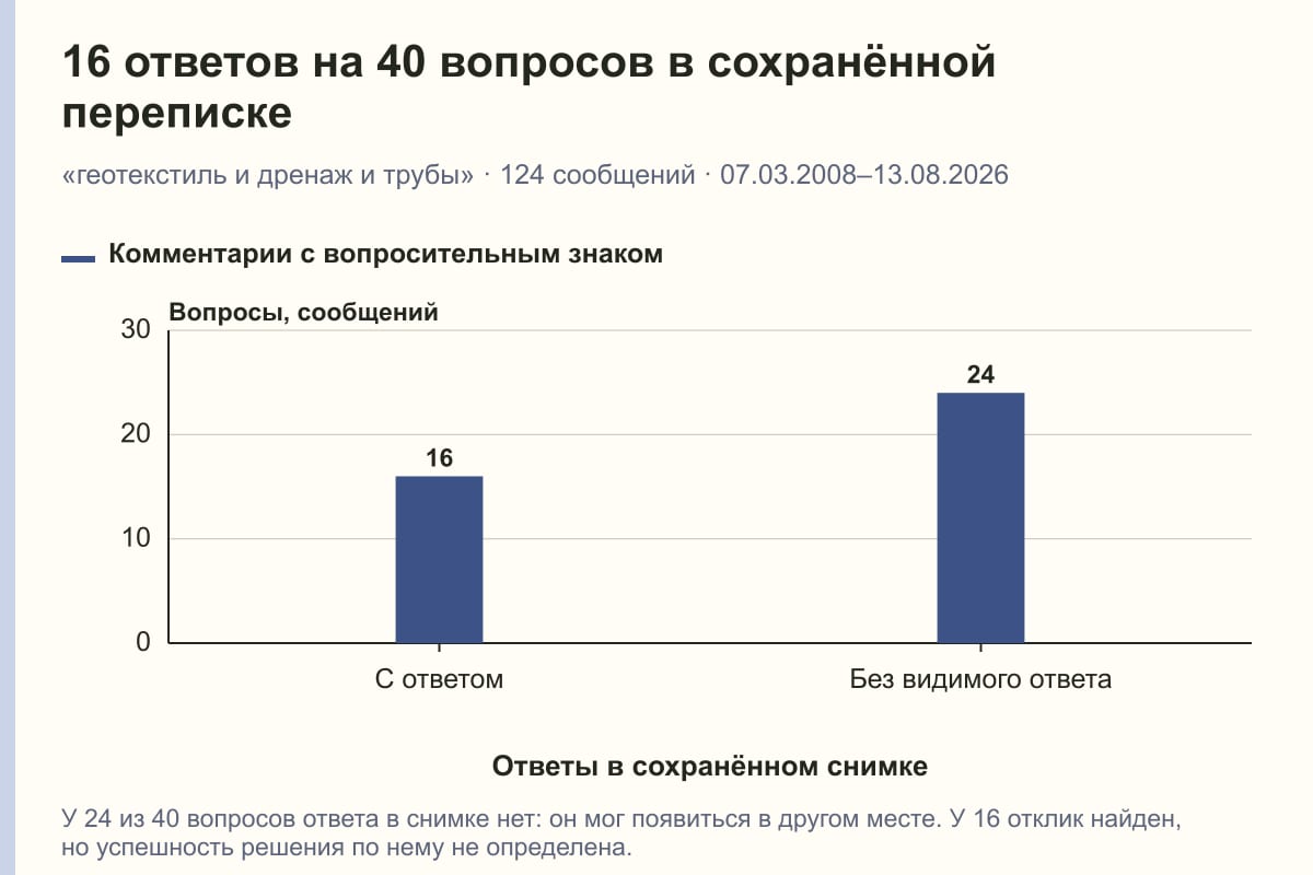 16 ответов на 40 вопросов в сохранённой переписке. «геотекстиль и дренаж и трубы» · 124 сообщений · 07.03.2008–13.08.2026. сообщений