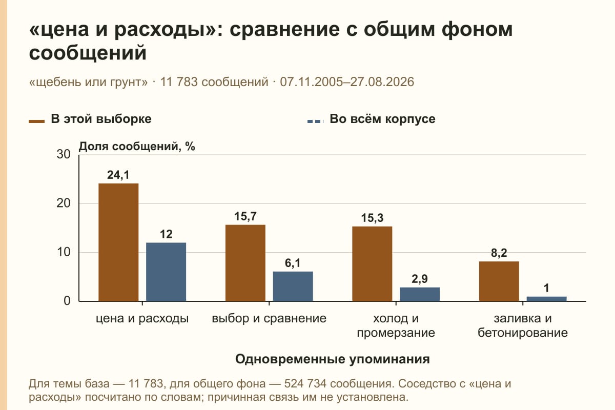 «цена и расходы»: сравнение с общим фоном сообщений. «щебень или грунт» · 11 783 сообщений · 07.11.2005–27.08.2026. %