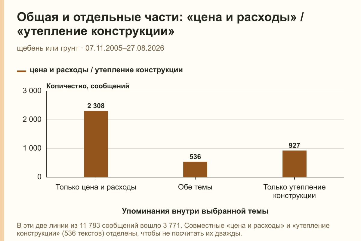 Общая и отдельные части: «цена и расходы» / «утепление конструкции». щебень или грунт · 07.11.2005–27.08.2026. сообщений