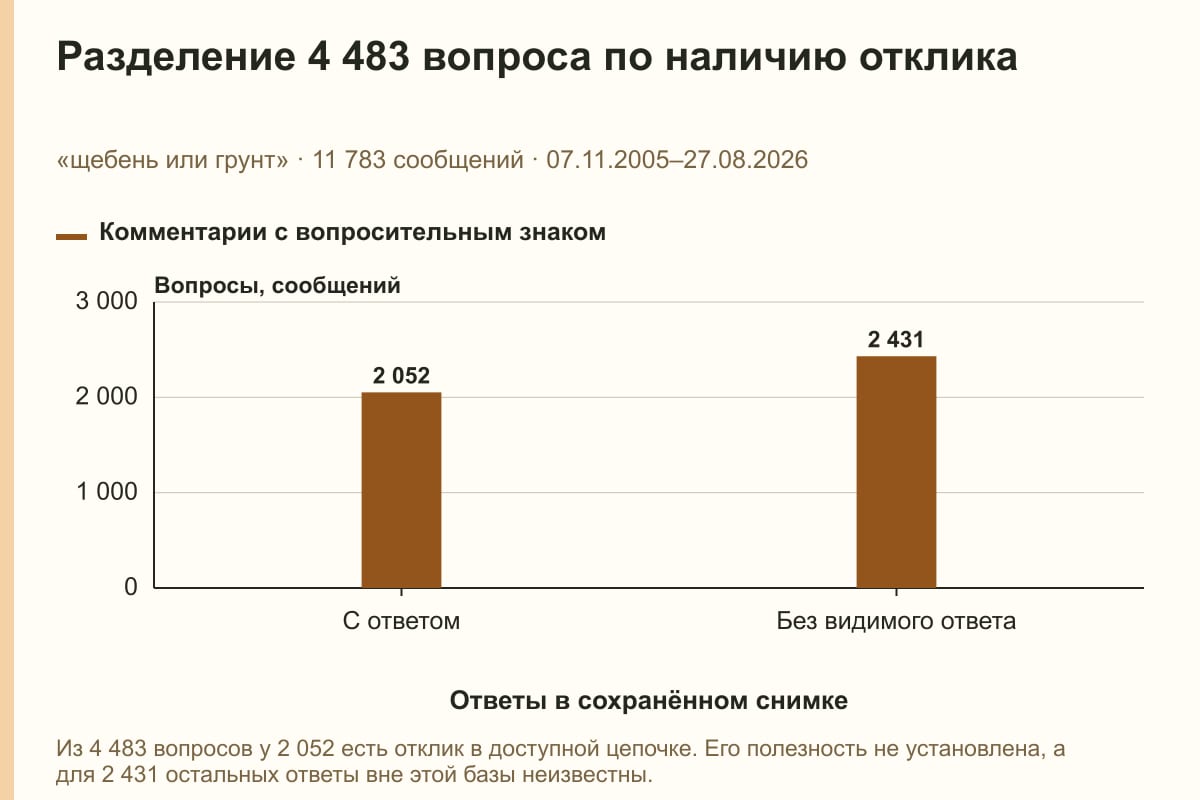 Разделение 4 483 вопроса по наличию отклика. «щебень или грунт» · 11 783 сообщений · 07.11.2005–27.08.2026. сообщений