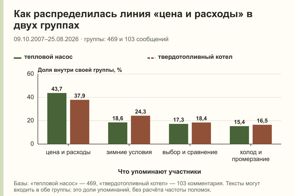 Как распределилась линия «цена и расходы» в двух группах. 09.10.2007–25.08.2026 · группы: 469 и 103 сообщений. %