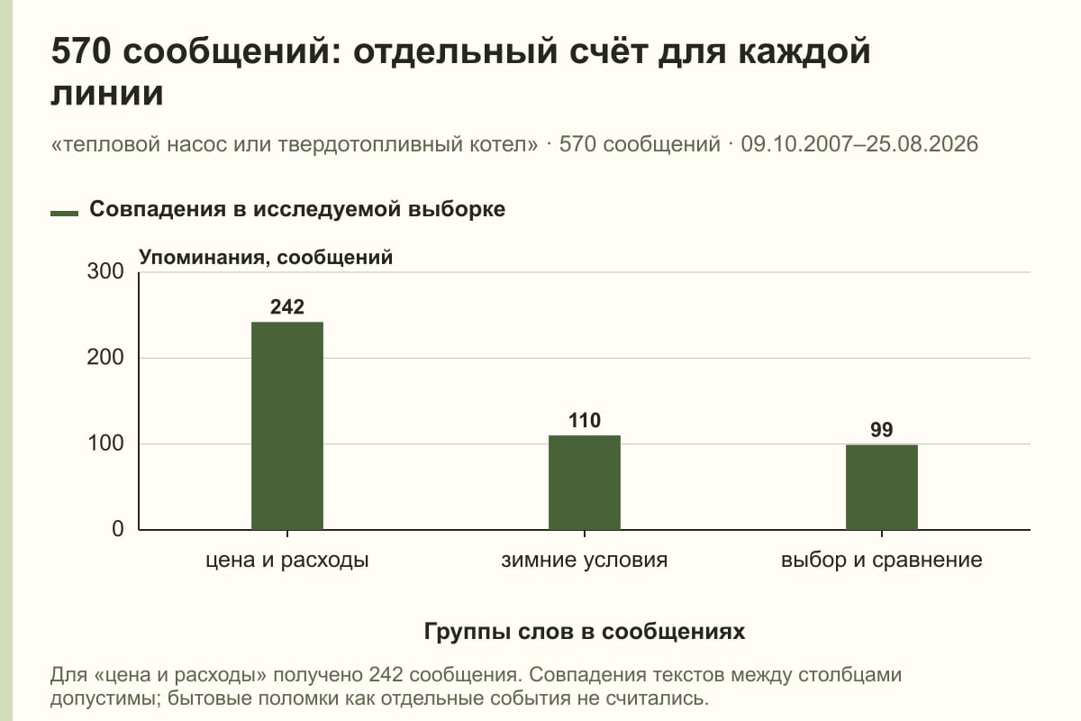 570 сообщений: отдельный счёт для каждой линии. «тепловой насос или твердотопливный котел» · 570 сообщений · 09.10.2007–25.08.2026. сообщений