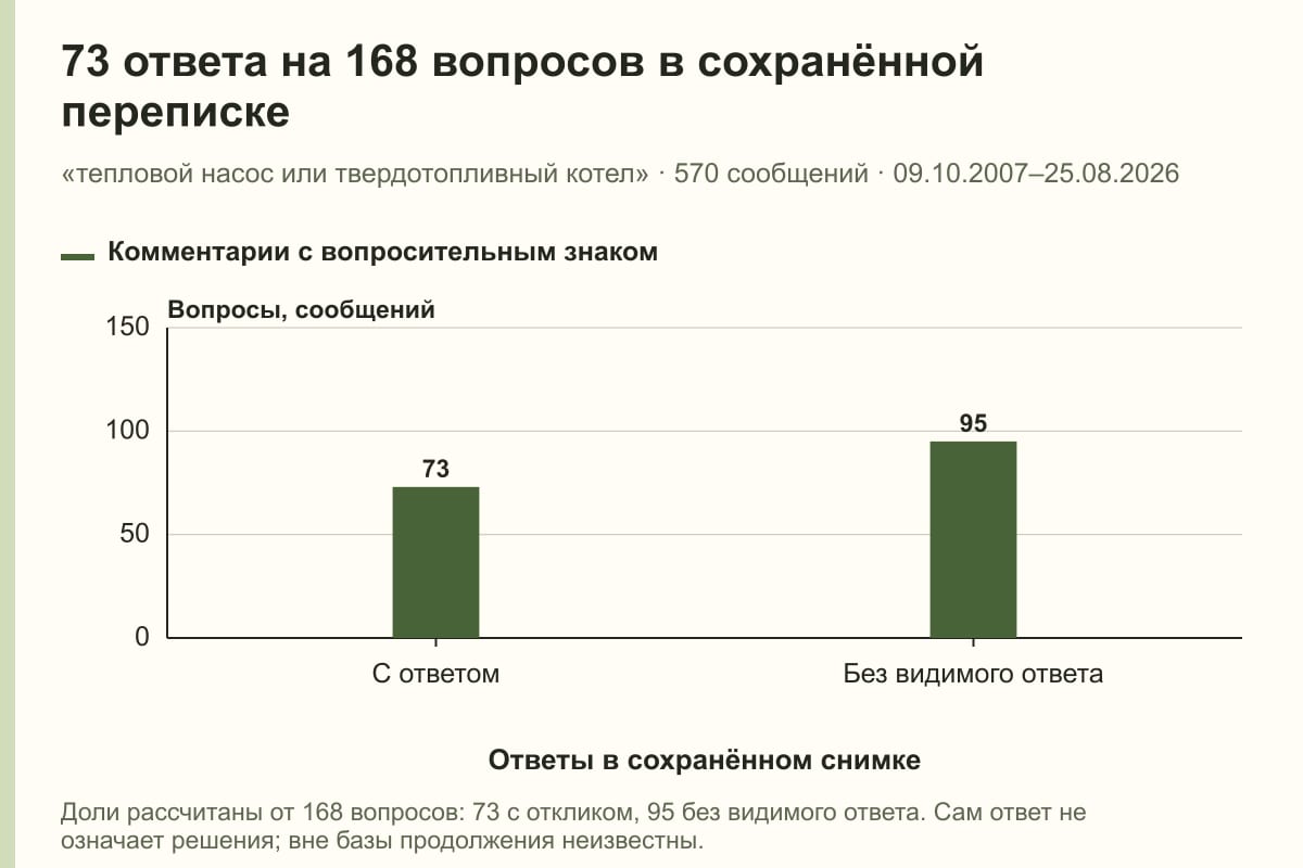 73 ответа на 168 вопросов в сохранённой переписке. «тепловой насос или твердотопливный котел» · 570 сообщений · 09.10.2007–25.08.2026. сообщений