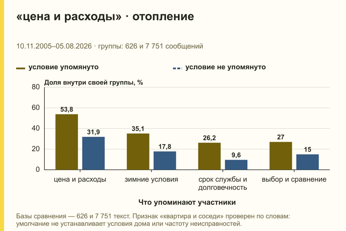 «цена и расходы» · отопление. 10.11.2005–05.08.2026 · группы: 626 и 7 751 сообщений. %