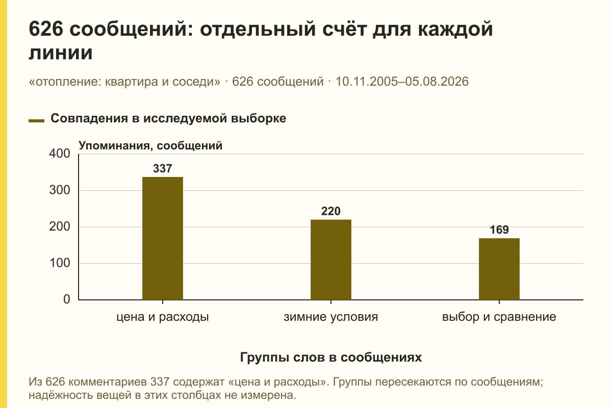 626 сообщений: отдельный счёт для каждой линии. «отопление: квартира и соседи» · 626 сообщений · 10.11.2005–05.08.2026. сообщений