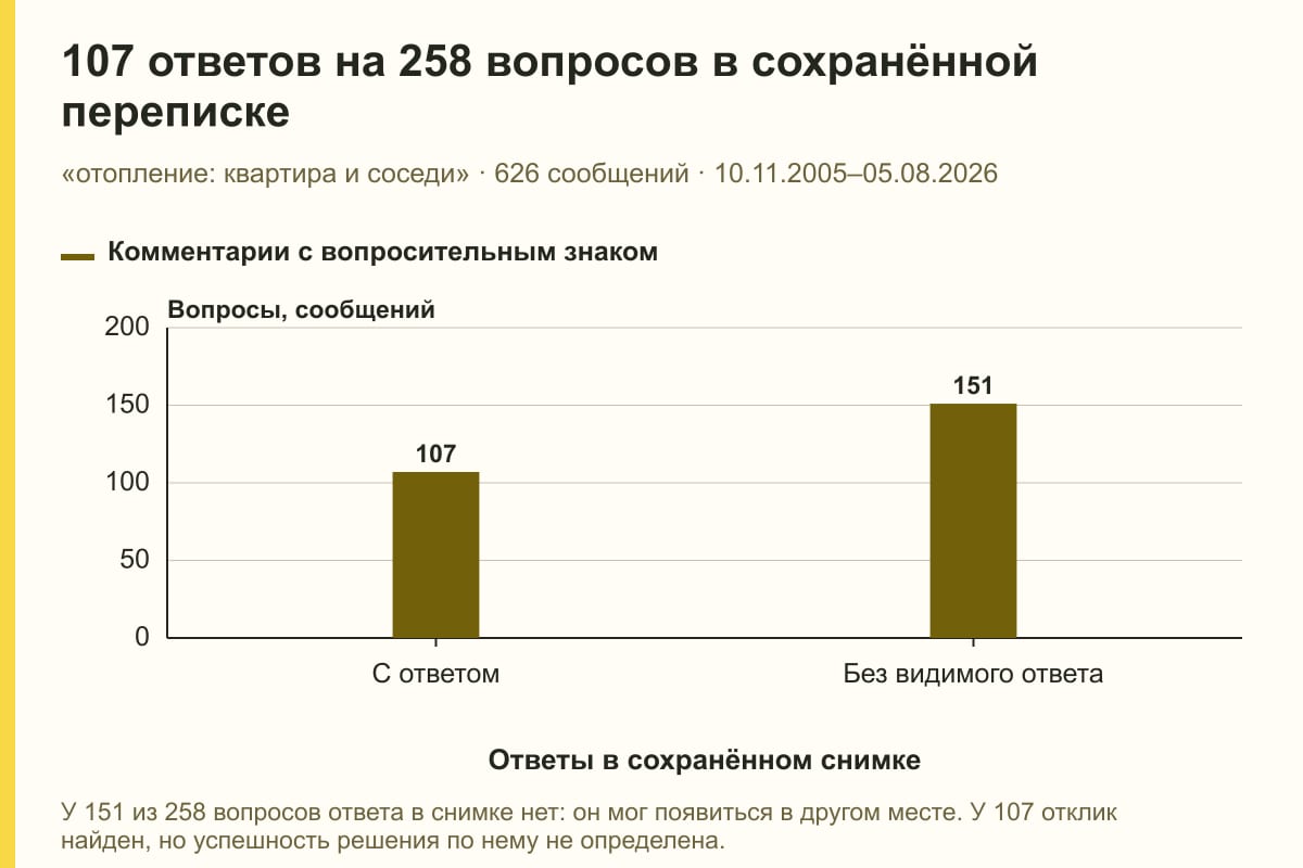 107 ответов на 258 вопросов в сохранённой переписке. «отопление: квартира и соседи» · 626 сообщений · 10.11.2005–05.08.2026. сообщений