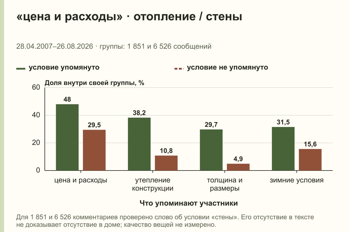 «цена и расходы» · отопление / стены. 28.04.2007–26.08.2026 · группы: 1 851 и 6 526 сообщений. %