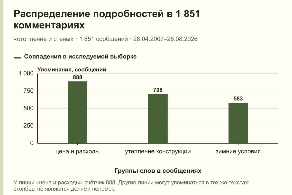 Распределение подробностей в 1 851 комментариях. «отопление и стены» · 1 851 сообщений · 28.04.2007–26.08.2026. сообщений