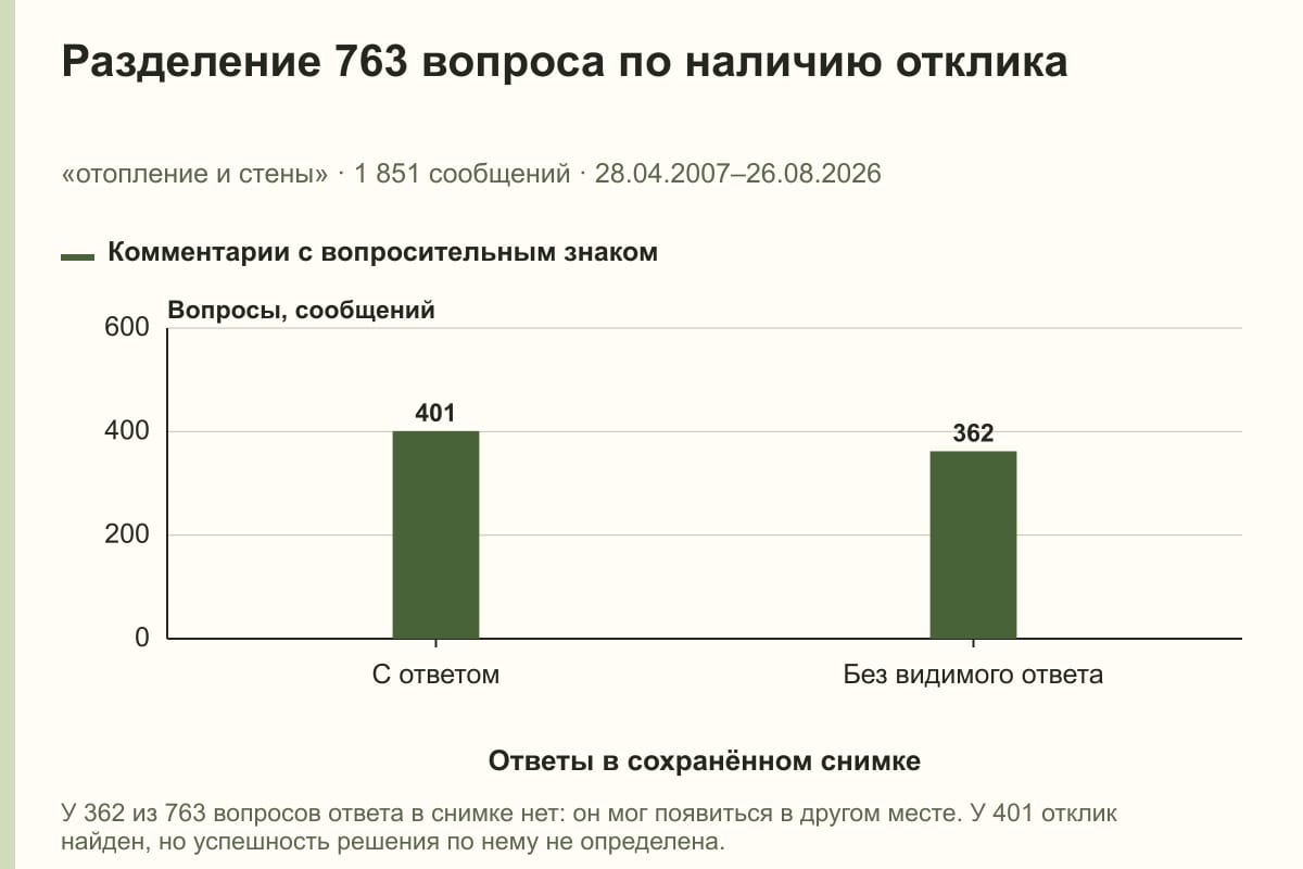 Разделение 763 вопроса по наличию отклика. «отопление и стены» · 1 851 сообщений · 28.04.2007–26.08.2026. сообщений