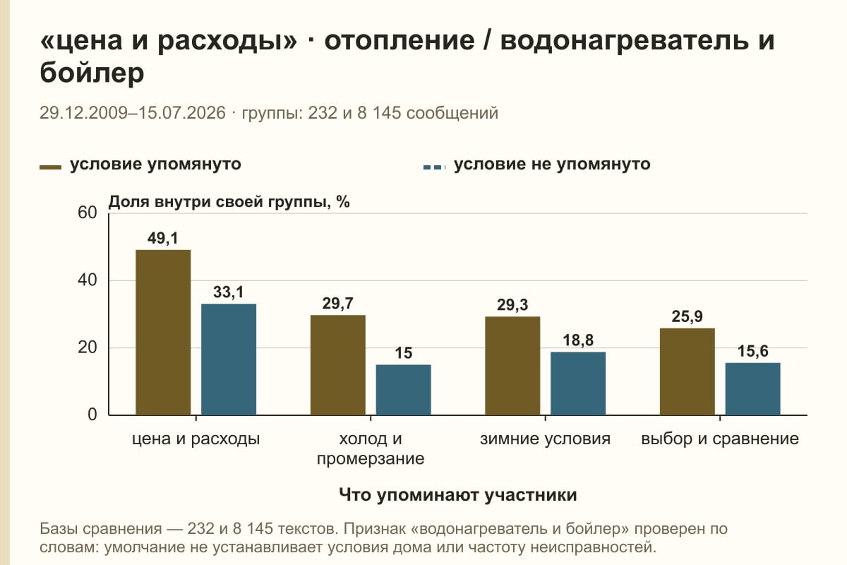 «цена и расходы» · отопление / водонагреватель и бойлер. 29.12.2009–15.07.2026 · группы: 232 и 8 145 сообщений. %