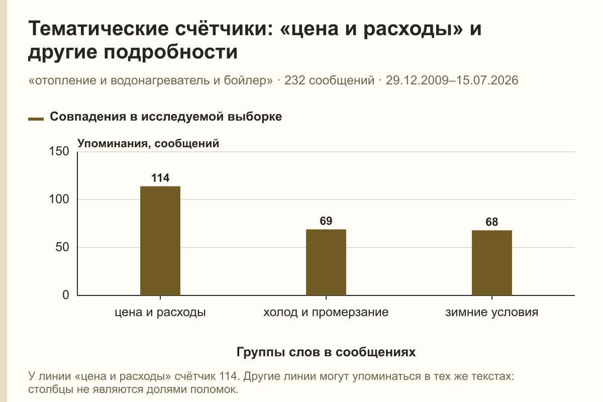Тематические счётчики: «цена и расходы» и другие подробности. «отопление и водонагреватель и бойлер» · 232 сообщений · 29.12.2009–15.07.2026. сообщений