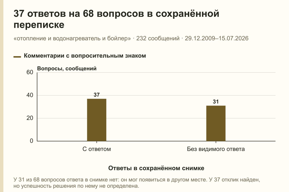 37 ответов на 68 вопросов в сохранённой переписке. «отопление и водонагреватель и бойлер» · 232 сообщений · 29.12.2009–15.07.2026. сообщений