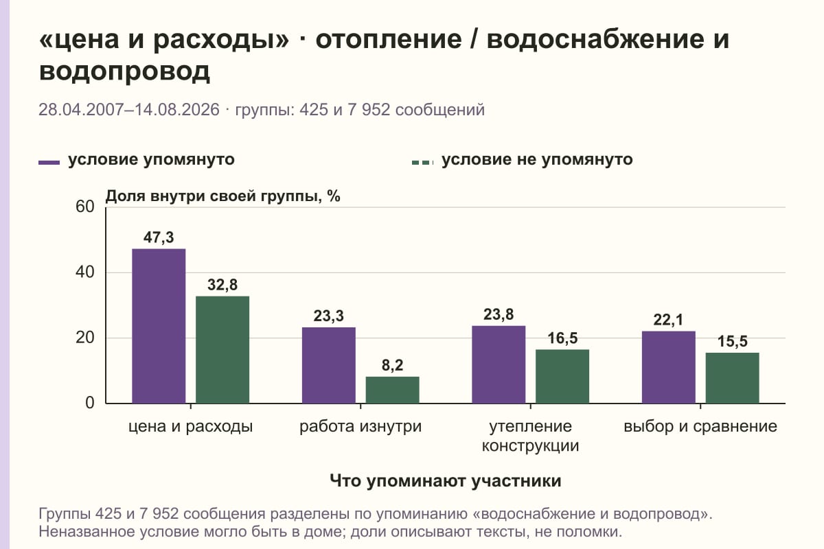 «цена и расходы» · отопление / водоснабжение и водопровод. 28.04.2007–14.08.2026 · группы: 425 и 7 952 сообщений. %