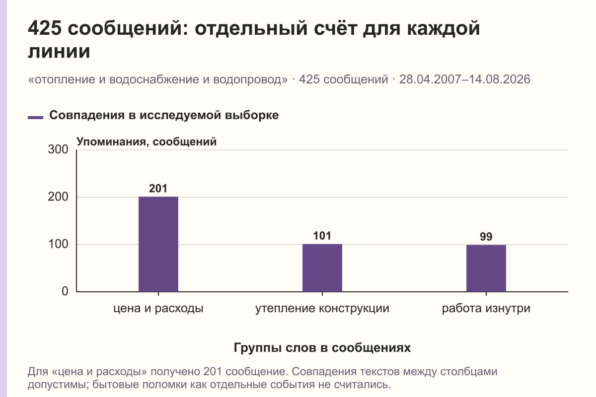 425 сообщений: отдельный счёт для каждой линии. «отопление и водоснабжение и водопровод» · 425 сообщений · 28.04.2007–14.08.2026. сообщений